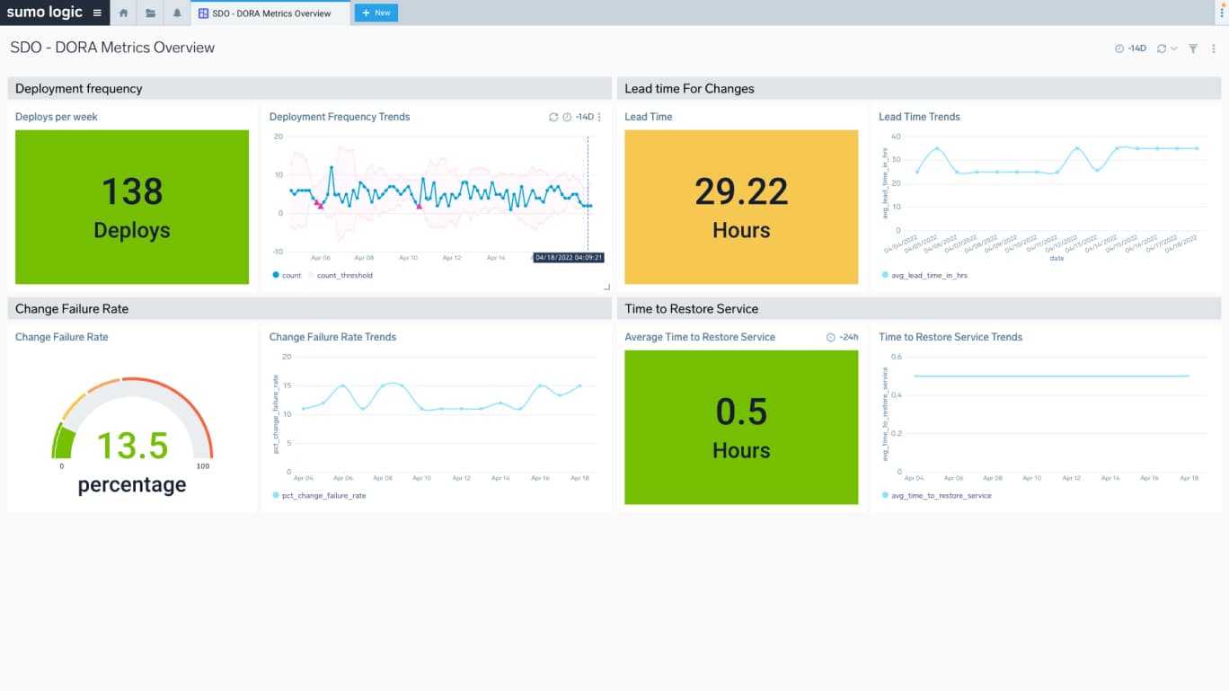 dashboard o11y apps