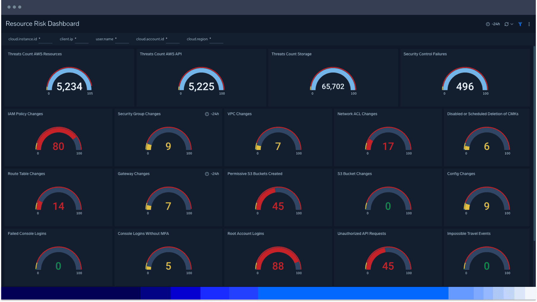 Cloud infrastructure security 1 dashboard cis Value1 1