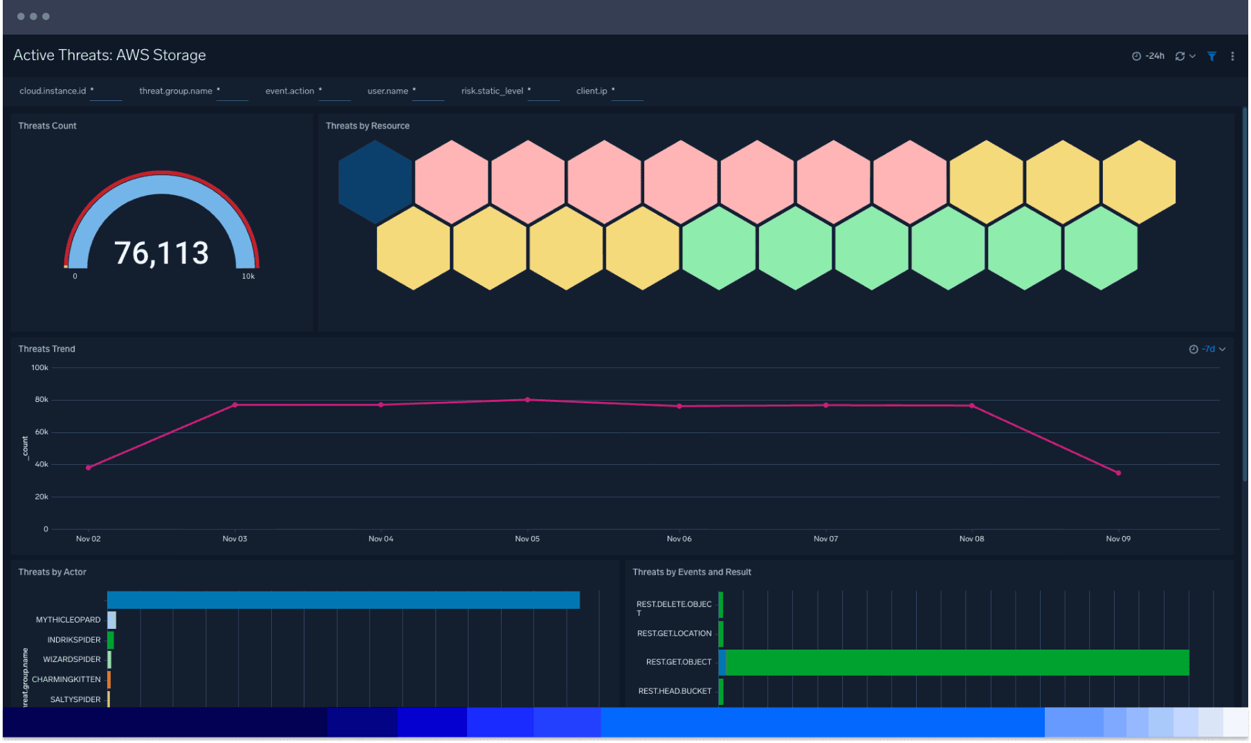 Cloud infrastructure security 3 dashboard cis Value3 1
